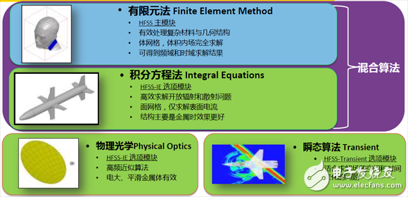 HFSS求解器應(yīng)用詳解：IE求解器、FEBI求解器