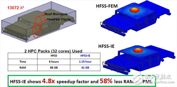 HFSS求解器應(yīng)用詳解：IE求解器、FEBI求解器