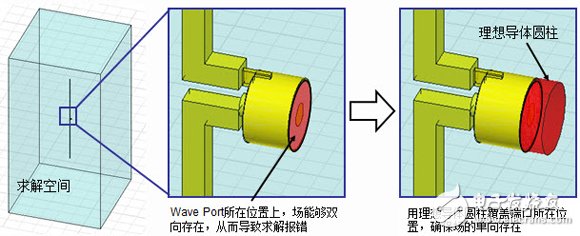 HFSS端口應(yīng)用詳解：Wave Port 、Lumped Port