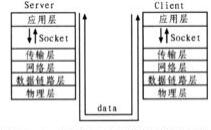 Socket