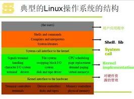 LINUX內(nèi)核