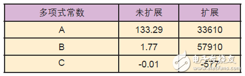 在FPGA或其它可編程器件內(nèi)開發(fā)數(shù)學(xué)函數(shù)所使用的規(guī)則與方法詳解