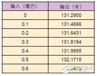 在FPGA或其它可編程器件內(nèi)開發(fā)數(shù)學(xué)函數(shù)所使用的規(guī)則與方法詳解