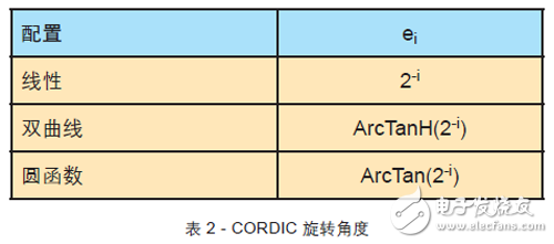 關(guān)于FPGA設(shè)計(jì)中使用CORDIC算法的教程分享