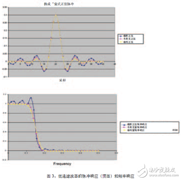 將FPGA作為數(shù)字濾波器構(gòu)建模塊，可以避免模擬設(shè)計(jì)中存在的某些問題