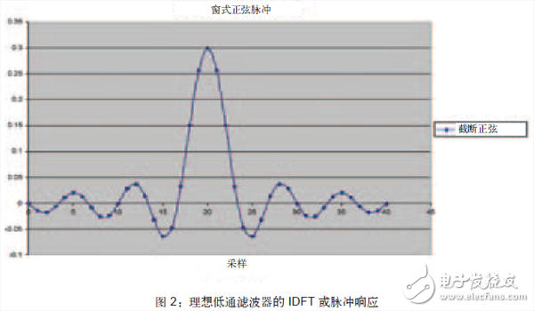將FPGA作為數(shù)字濾波器構(gòu)建模塊，可以避免模擬設(shè)計(jì)中存在的某些問題