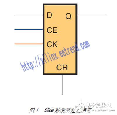 圖 1 Slice 觸發(fā)器控制信號