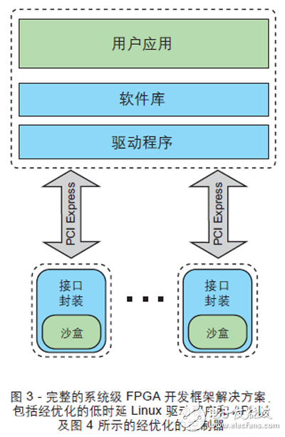 圖 3 - 完整的系統(tǒng)級(jí) FPGA 開發(fā)框架解決方案，包括經(jīng)優(yōu)化的低時(shí)延 Linux 驅(qū)動(dòng)程序和 API 以及圖 4 所示的經(jīng)優(yōu)化的控制器