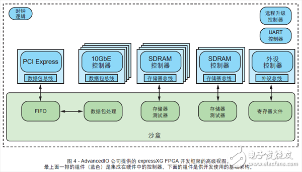 圖 4 - AdvancedIO 公司提供的 expressXG FPGA 開發(fā)框架的高級(jí)視圖。最上面一排的組件（藍(lán)色）是集成在硬件中的控制器。下面的組件是供開發(fā)使用的基礎(chǔ)架構(gòu)。