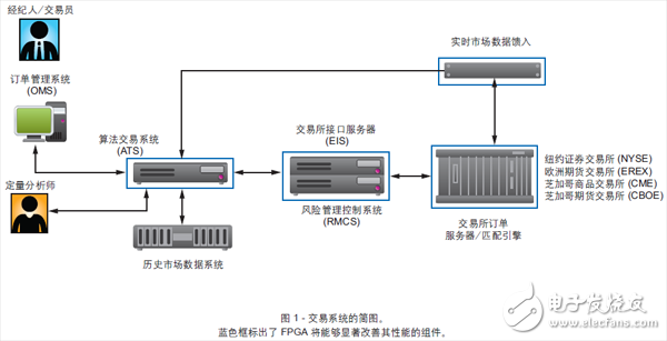 圖 1 - 交易系統(tǒng)的簡(jiǎn)圖。藍(lán)色框標(biāo)出了 FPGA 將能夠顯著改善其性能的組件。