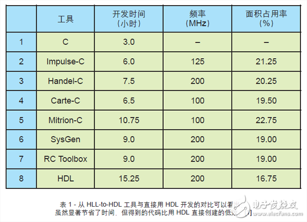 表 1 - 從 HLL-to-HDL 工具與直接用 HDL 開發(fā)的對比可以看出，雖然顯著節(jié)省了時(shí)間，但得到的代碼比用 HDL 直接創(chuàng)建的低效。[1]
