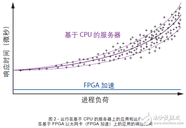 圖2 - 運(yùn)行在基于 CPU 的服務(wù)器上的應(yīng)用和運(yùn)行在基于 FPGA 以太網(wǎng)卡（FPGA 加速）上的應(yīng)用的響應(yīng)時(shí)間