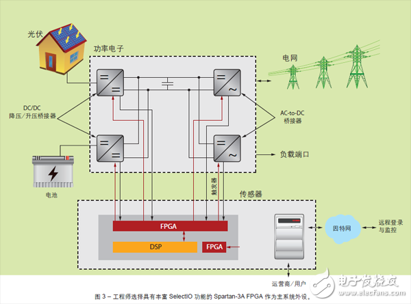 圖3 – 工程師選擇具有豐富SelectIO 功能的Spartan-3A FPGA 作為主系統(tǒng)外設(shè)。