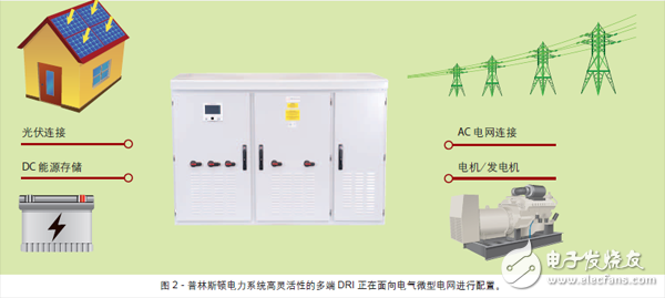 圖2 - 普林斯頓電力系統(tǒng)高靈活性的多端DRI 正在面向電氣微型電網(wǎng)進行配置。