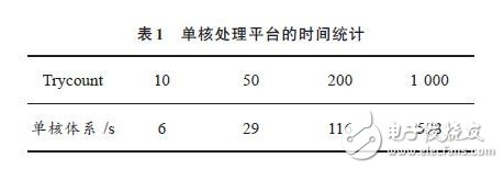 基于Shared Memory 的多核算法處理系統(tǒng)及實(shí)現(xiàn)