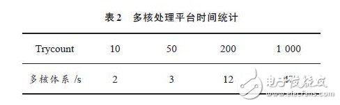 基于Shared Memory 的多核算法處理系統(tǒng)及實(shí)現(xiàn)