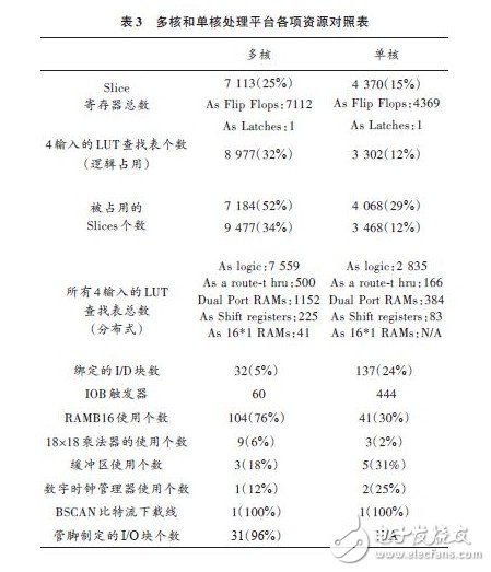基于Shared Memory 的多核算法處理系統(tǒng)及實(shí)現(xiàn)