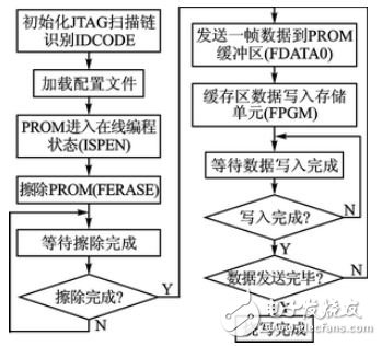圖1　上位機(jī)軟件燒寫(xiě)Flash存儲(chǔ)器流程