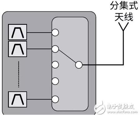Qorvo：推動(dòng)濾波器技術(shù)發(fā)展的應(yīng)用現(xiàn)狀分析