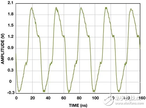前端電路中的TVS二極管保護導(dǎo)致削波信號