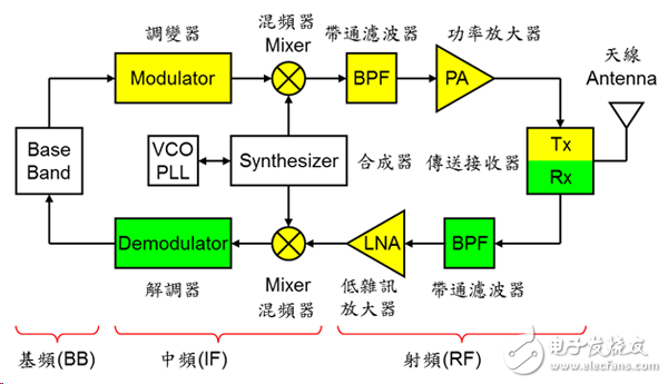 頻譜有限，是什么組件負(fù)責(zé)替我們解決這些技術(shù)的呢？