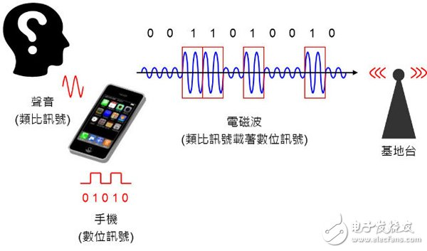 頻譜有限，是什么組件負(fù)責(zé)替我們解決這些技術(shù)的呢？