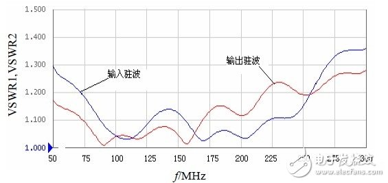 輸入/輸出駐波與頻率的關(guān)系