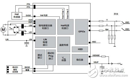 智能汽車(chē)演進(jìn)從飛思卡爾車(chē)窗升降參考設(shè)計(jì)開(kāi)始