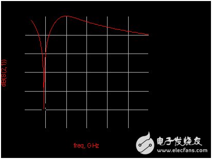DCS頻段輸入濾波網(wǎng)絡(luò)仿真結(jié)果