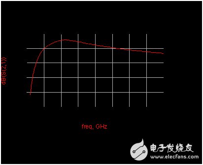 第二級(jí)和第三級(jí)增益仿真結(jié)果