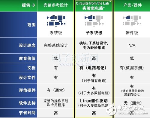 實(shí)現(xiàn)模擬/RF設(shè)計(jì)復(fù)用？ADI實(shí)驗(yàn)室電路開始大顯身手