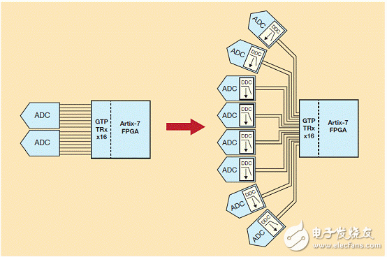 抽取比率為8的DDC能讓賽靈思Artix-7的16 GTP 6.6Gbps收發(fā)器支持八個ADC，每個都通過兩條JESD204B通道傳送抽取后的I/Q數(shù)據(jù)，反之只能支持兩個ADC，每個通過八條通道輸出完整帶寬。