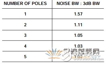 降低ADC噪聲， 一個經(jīng)常被誤解的參數(shù)