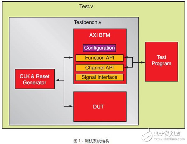 基于BFM測試和調(diào)試的Zynq SoC設(shè)計步驟及架構(gòu)詳解