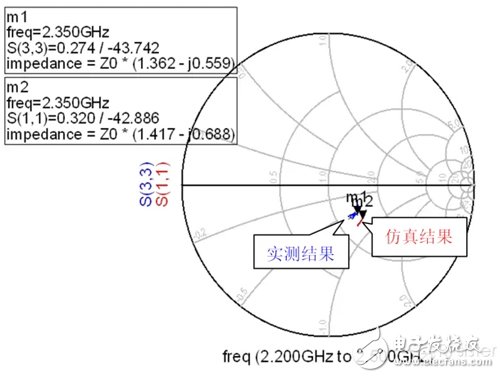 以ADS軟件為例，射頻電路設(shè)計(jì)的科學(xué)方法