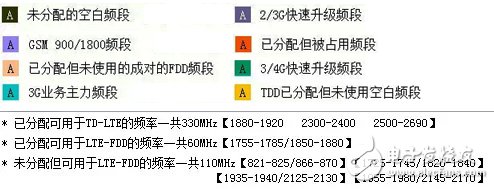具詳細的國內(nèi)無線頻譜資源分配圖（最全）