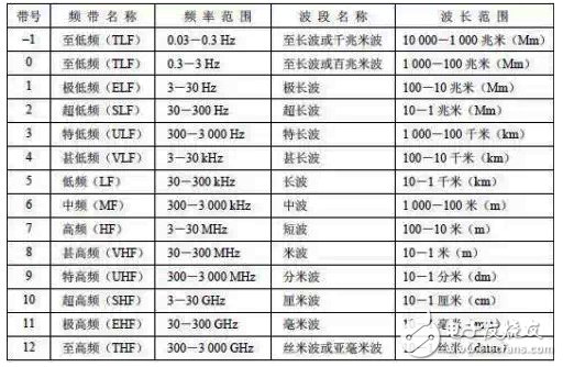 具詳細的國內(nèi)無線頻譜資源分配圖（最全）