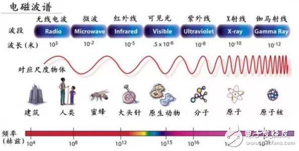 具詳細的國內(nèi)無線頻譜資源分配圖（最全）