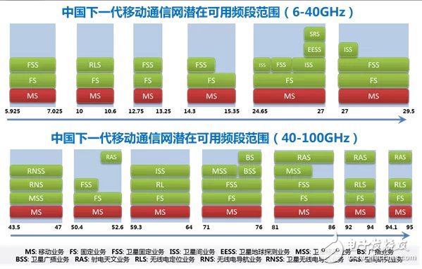 具詳細的國內(nèi)無線頻譜資源分配圖（最全）