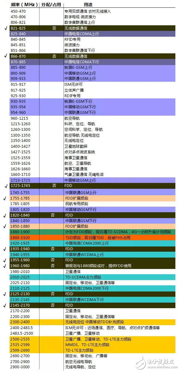 具詳細的國內(nèi)無線頻譜資源分配圖（最全）