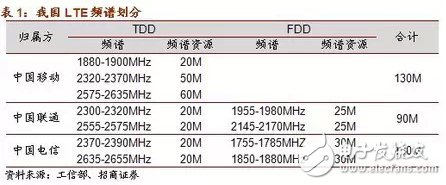 具詳細的國內(nèi)無線頻譜資源分配圖（最全）