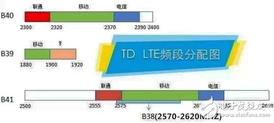 具詳細的國內(nèi)無線頻譜資源分配圖（最全）