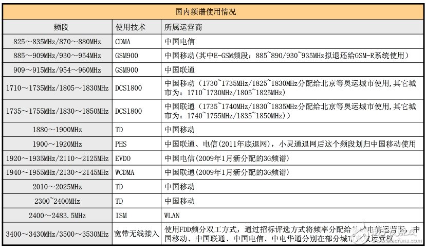 具詳細的國內(nèi)無線頻譜資源分配圖（最全）