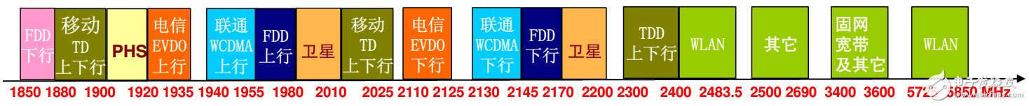 具詳細的國內(nèi)無線頻譜資源分配圖（最全）