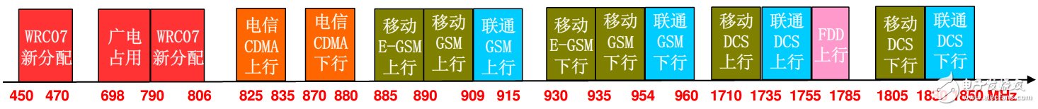 具詳細的國內(nèi)無線頻譜資源分配圖（最全）