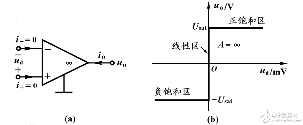 理想運(yùn)算放大器的特點(diǎn)分析