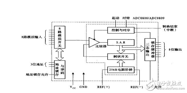 ADC0809引腳圖、時(shí)序圖、工作流程圖詳解