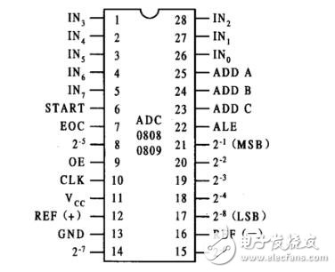 ADC0809引腳圖、時(shí)序圖、工作流程圖詳解
