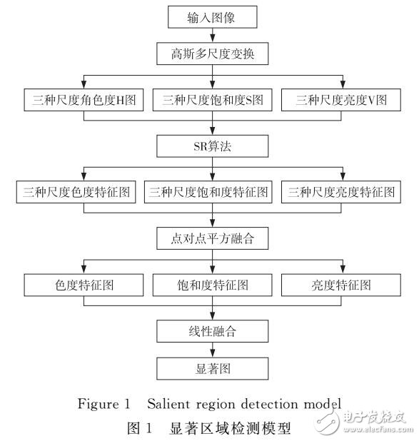 基于HSV色彩空間改進(jìn)的多尺度顯著性檢測方法