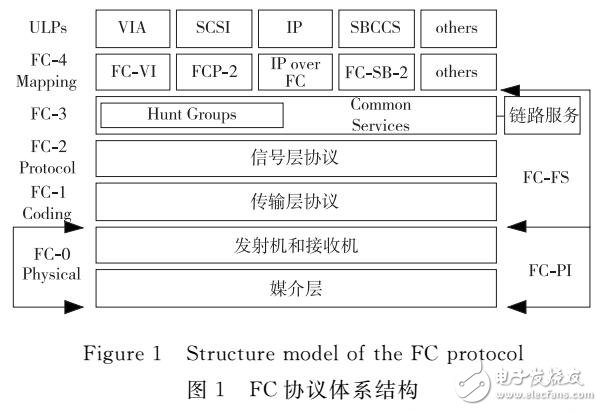 嵌入式光纖通道網(wǎng)絡(luò)優(yōu)化設(shè)計